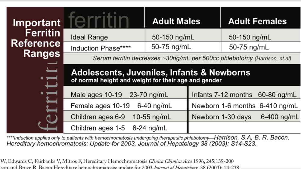 Low Ferritin