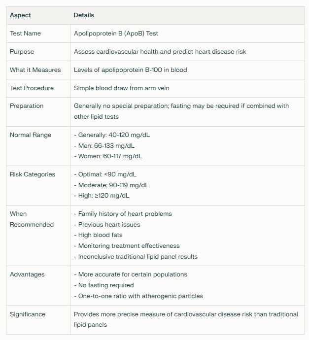 apob test summary