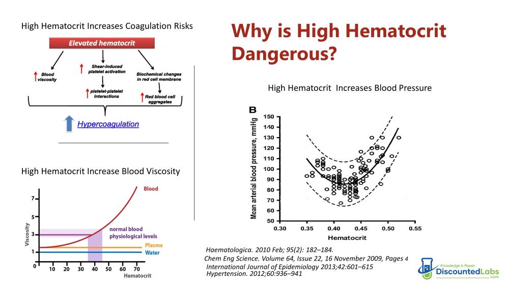 high hematocrit is dangerous