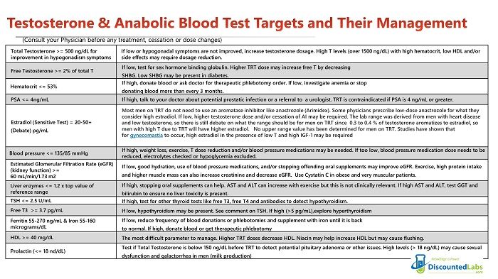 How To Monitor Testosterone Replacement Therapy Lab Tests