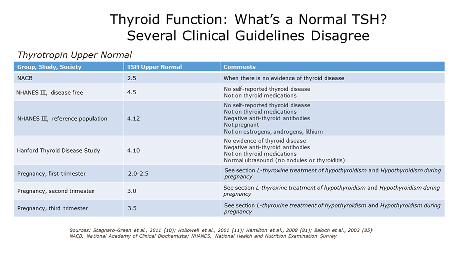 Thyroid Lab Tests Types And Controversies